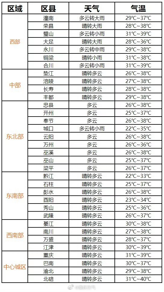 民主镇天气预报更新通知