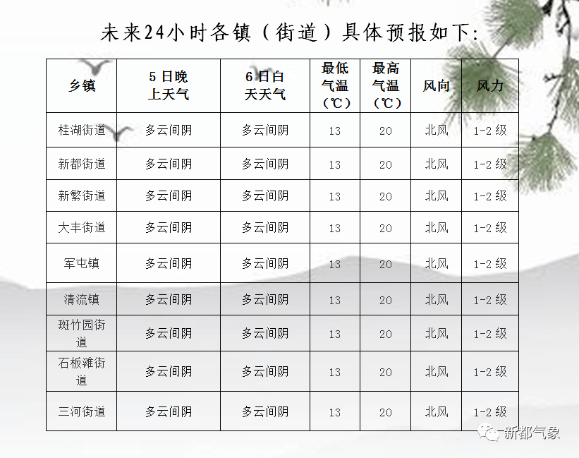 拜殿乡天气预报更新通知