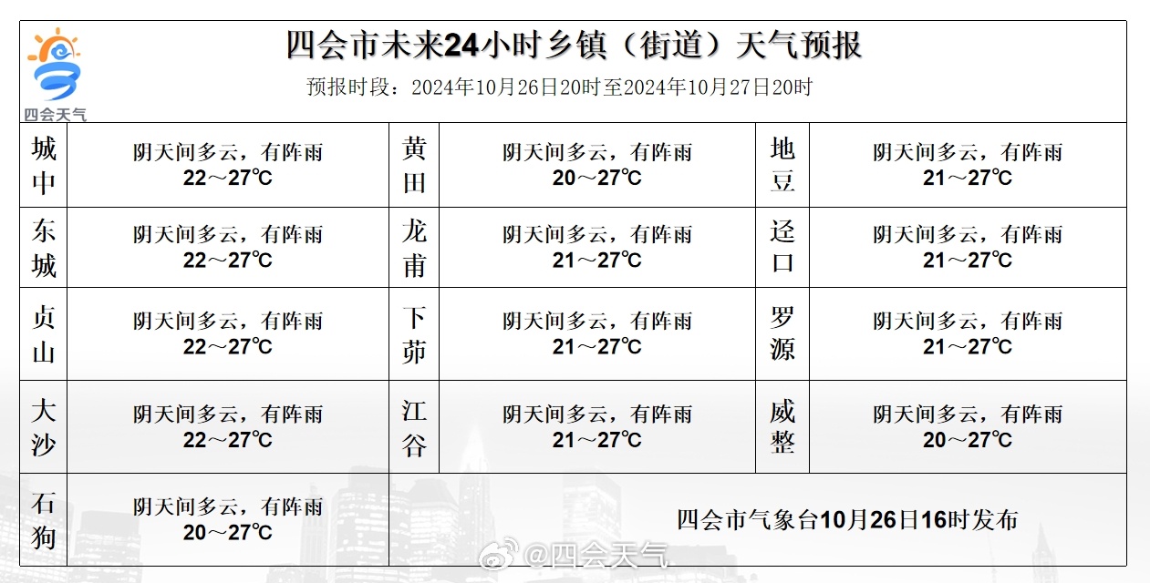 秋窝乡天气预报更新通知