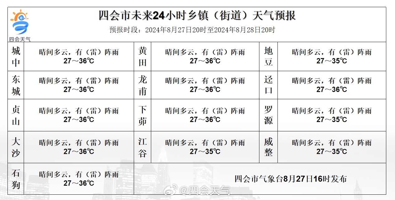 西岭村委会天气预报更新通知