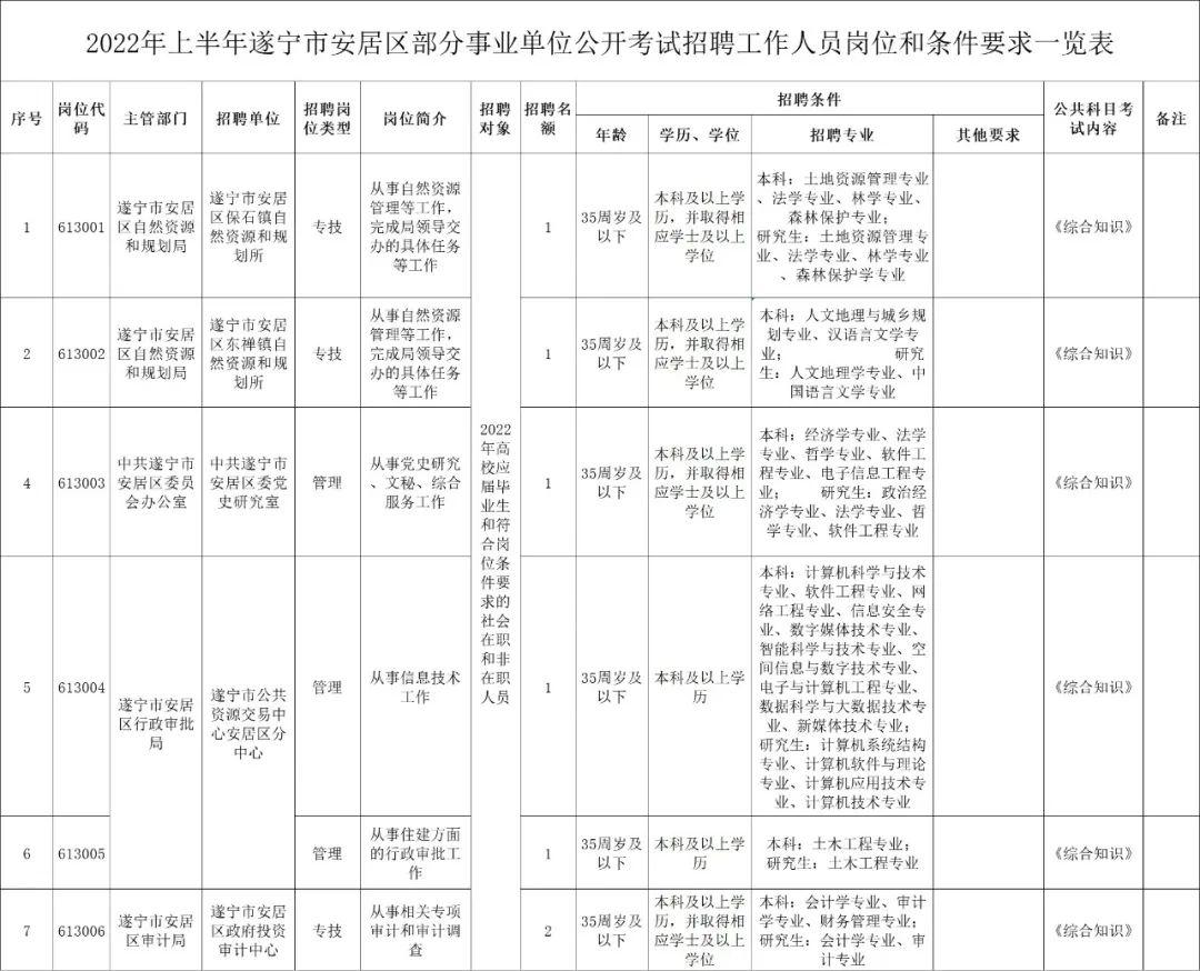 射洪县医疗保障局招聘启事