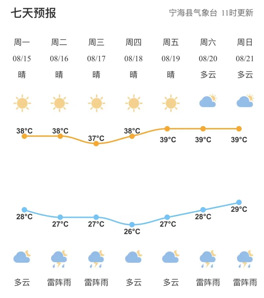 棍宁村最新天气预报通知