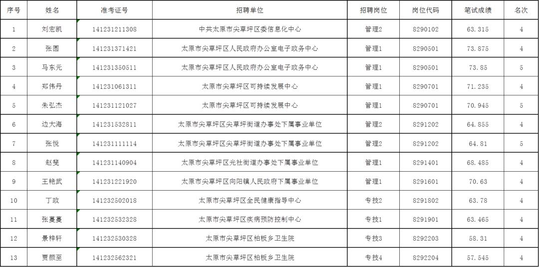 尖草坪区市场监督管理局最新招聘公告详解