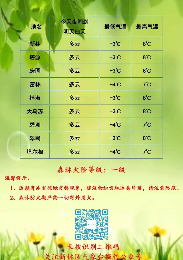 林总场林科所天气预报更新及其影响分析