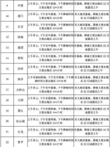 舜王街道最新天气预报通知