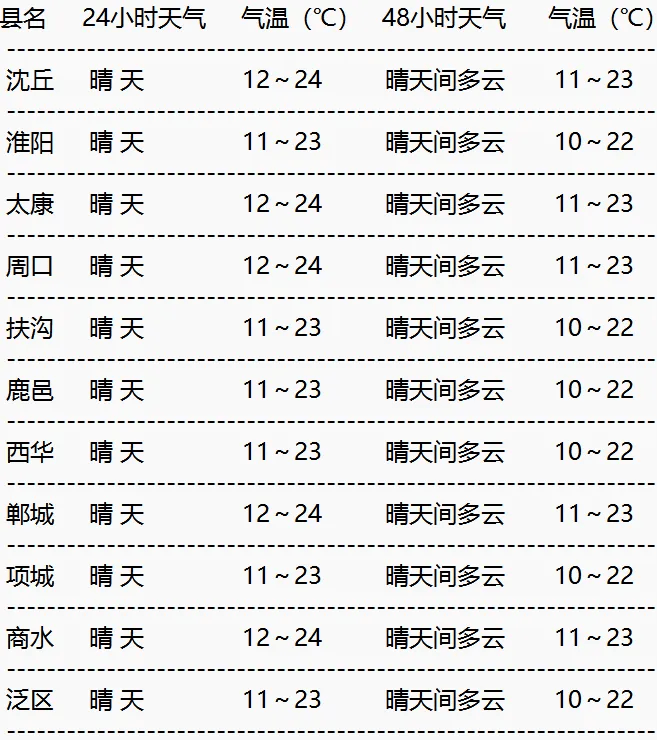 亚庆村天气预报更新通知