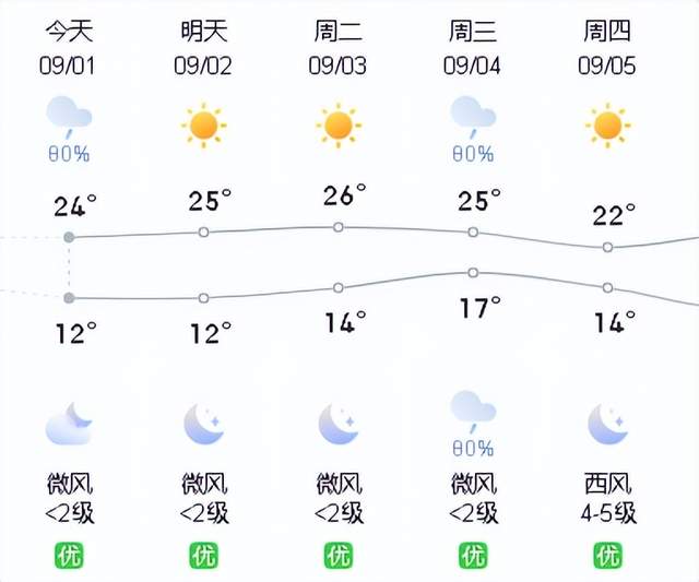 交通街道最新天气预测报告