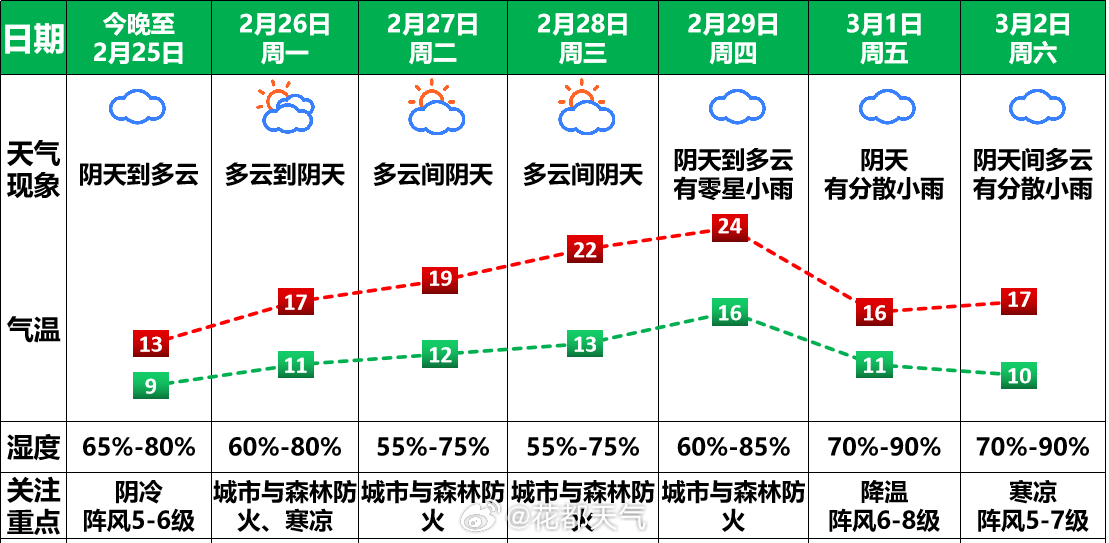 祝三乡天气预报更新通知