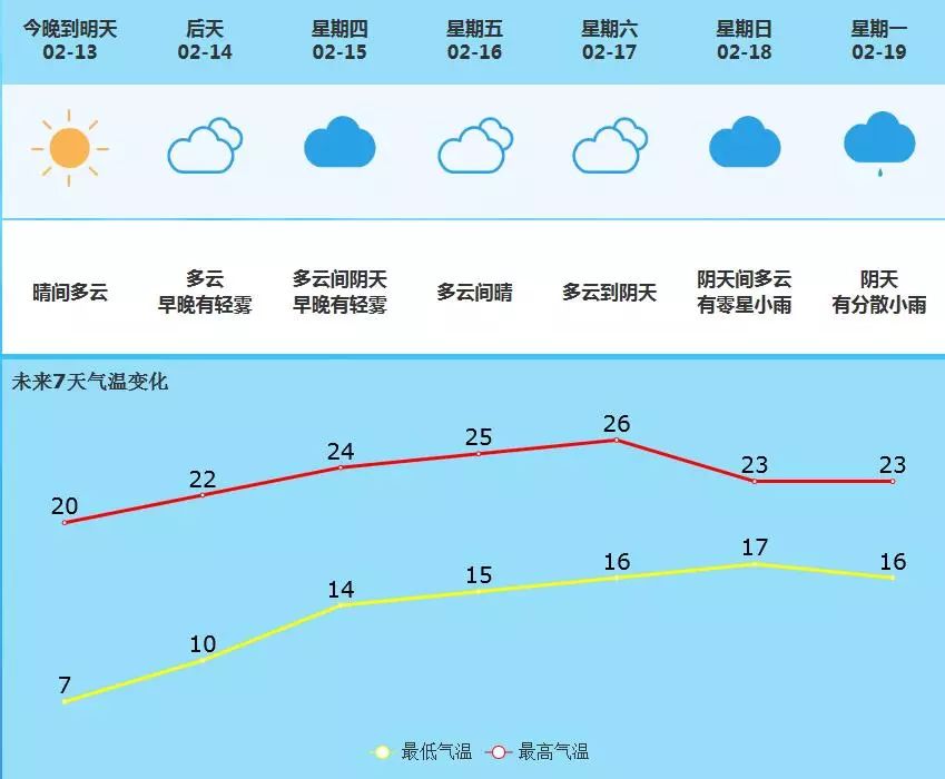 龙西街道天气预报更新通知