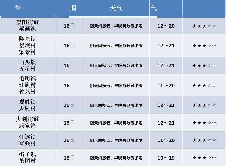 古林镇天气预报更新通知