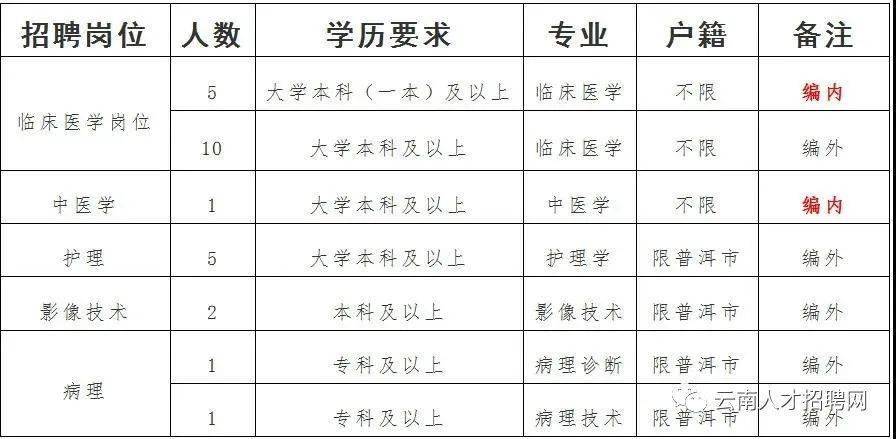 云龙县医疗保障局最新招聘信息详解