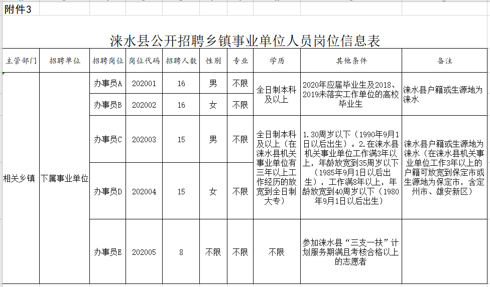 涞水县医疗保障局最新招聘信息全面解析