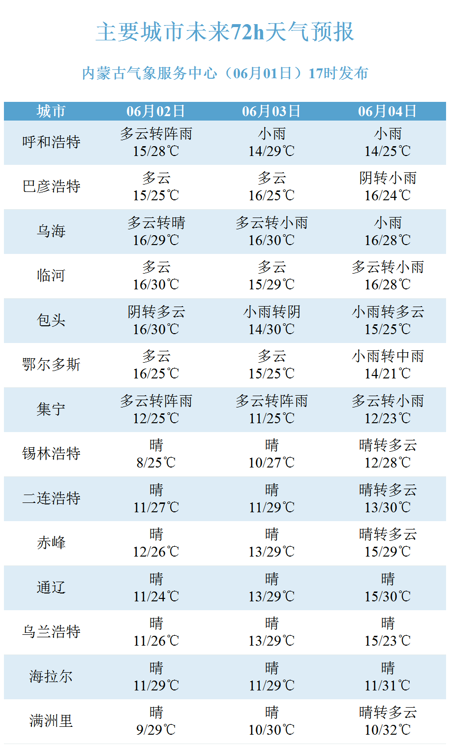 拉哈镇天气预报更新通知