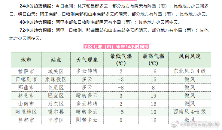 土布加乡天气预报详解与最新动态