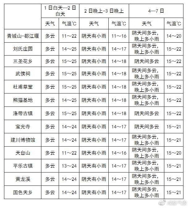 欧拉乡最新天气预报