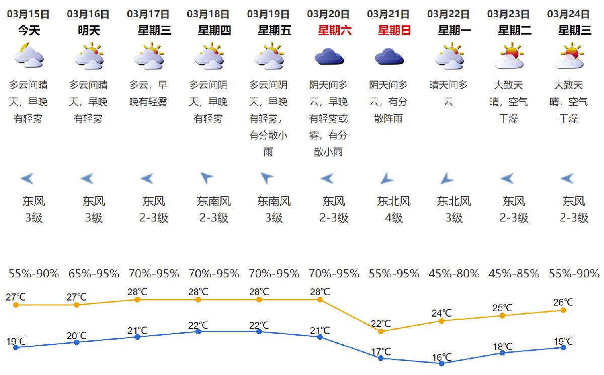 保税区最新天气预报概览