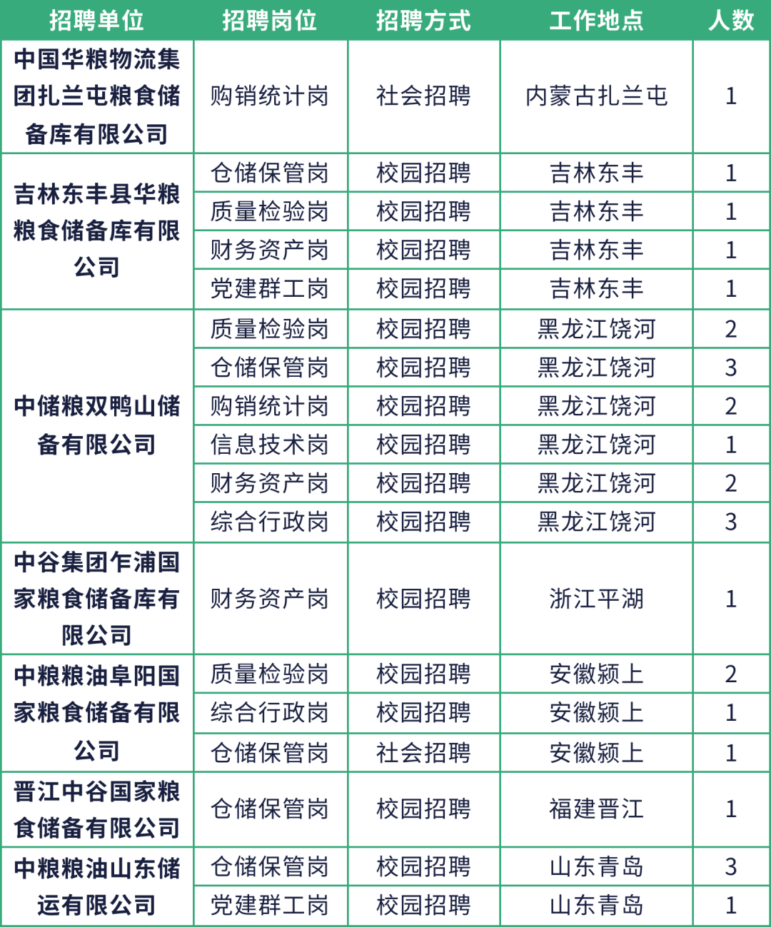 长春市粮食局最新招聘信息汇总