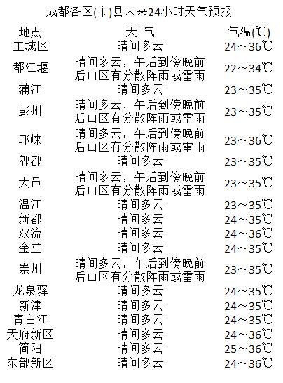 云龙社区天气预报更新通知